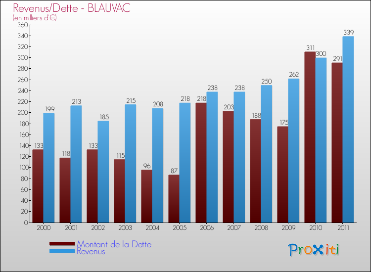 Evolution comparée de la dette et des revenus pour la commune de BLAUVAC de 2000 à 2011 Comparaison de la dette et des revenus pour BLAUVAC de 2000 à 2011