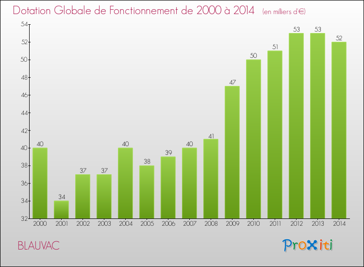 Evolution du montant de la Dotation Globale de Fonctionnement pour la commune de BLAUVAC de 2000 à 2014 Evolution du montant de la Dotation Globale de Fonctionnement pour BLAUVAC de 2000 à 2014