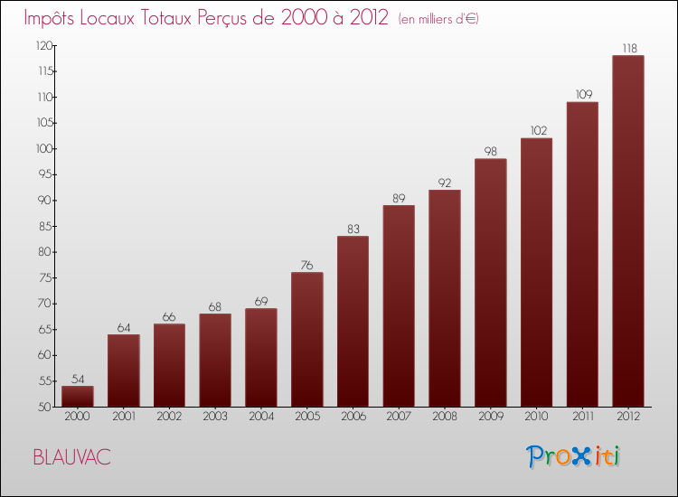 Evolution des Impôts Locaux pour la commune de BLAUVAC de 2000 à 2012 Evolution des Impôts Locaux pour BLAUVAC de 2000 à 2012