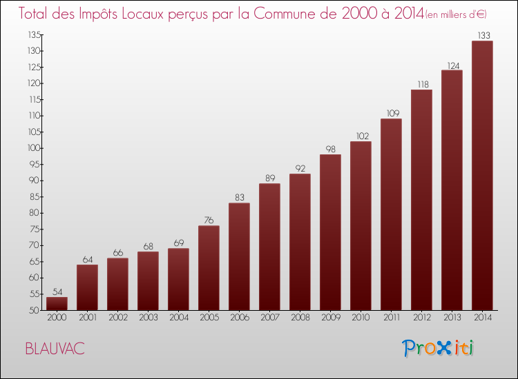 Evolution des Impôts Locaux pour la commune de BLAUVAC de 2000 à 2014 Evolution des Impôts Locaux pour BLAUVAC de 2000 à 2014