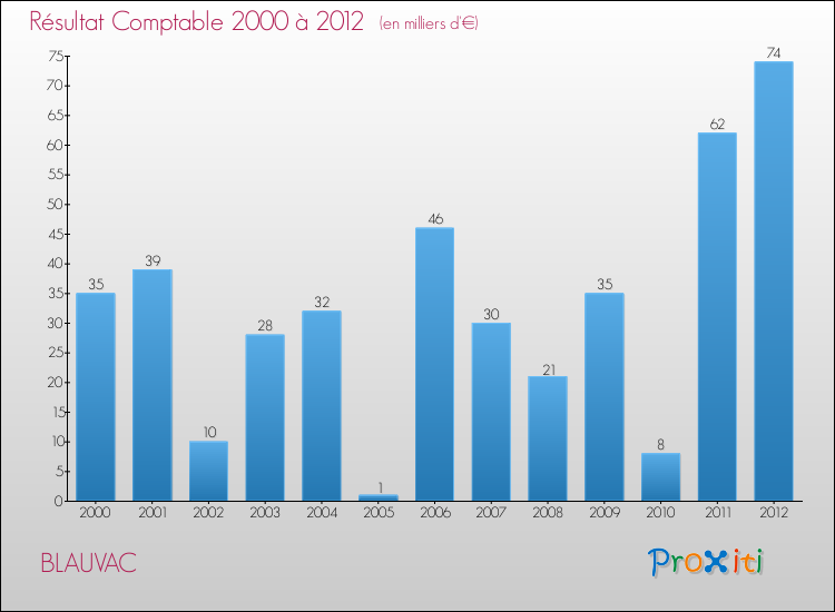 Evolution du résultat comptable pour la commune de BLAUVAC de 2000 à 2012 Evolution du résultat comptable pour BLAUVAC de 2000 à 2012