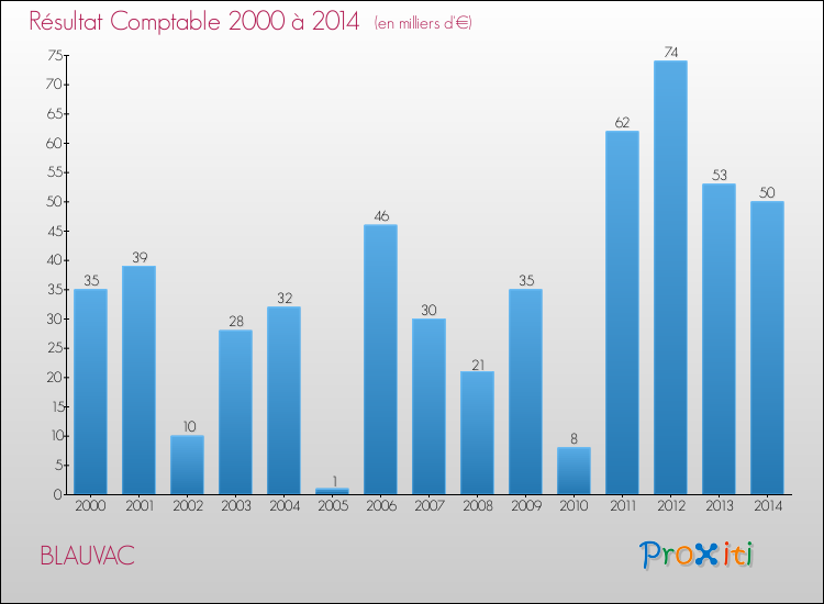 Evolution du résultat comptable pour la commune de BLAUVAC de 2000 à 2014 Evolution du résultat comptable pour BLAUVAC de 2000 à 2014