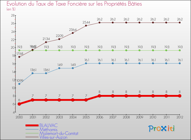 Evolution du taux de la taxe foncière sur le bati pour BLAUVAC et les communes proches de 2000 à 2012 Comparaison des taux de taxe foncière sur le bati pour BLAUVAC et les communes voisines de 2000 à 2012