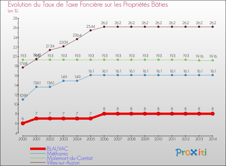 Evolution du taux de la taxe foncière sur le bati pour BLAUVAC et les communes proches de 2000 à 2014 Comparaison des taux de taxe foncière sur le bati pour BLAUVAC et les communes voisines de 2000 à 2014