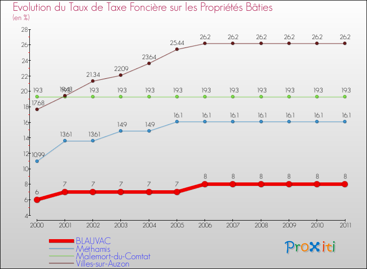 Evolution du taux de la taxe foncière sur le bati pour BLAUVAC et les communes proches Comparaison des taux de taxe foncière sur le bati pour BLAUVAC et les communes voisines