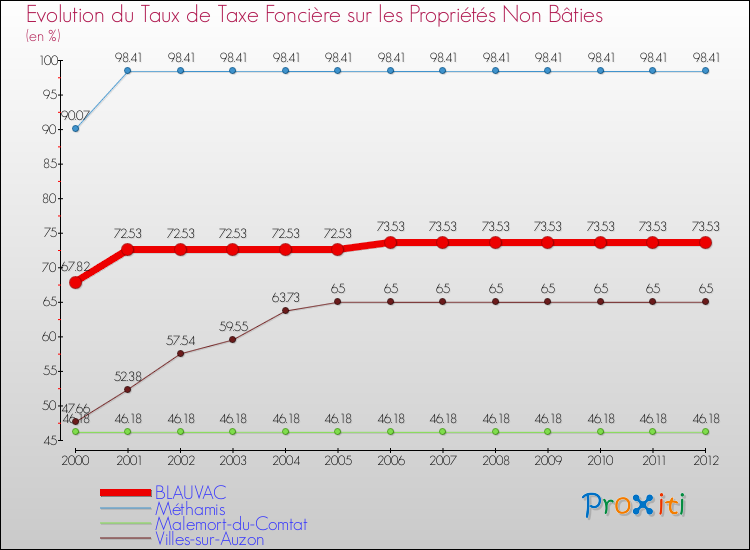 Evolution du taux de la taxe foncière sur les immeubles et terrains non batis pour BLAUVAC et les communes proches de 2000 à 2012 Comparaison des taux de la taxe foncière sur les immeubles et terrains non batis pour BLAUVAC et les communes voisines de 2000 à 2012
