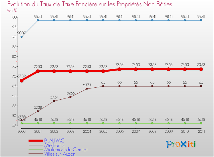 Evolution du taux de la taxe foncière sur les immeubles et terrains non batis pour BLAUVAC et les communes proches Comparaison des taux de la taxe foncière sur les immeubles et terrains non batis pour BLAUVAC et les communes voisines