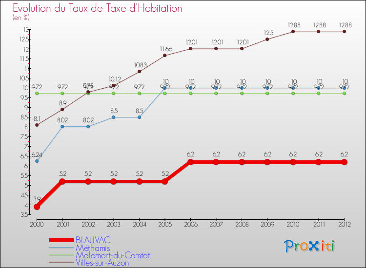 Evolution du taux de la taxe d'habitation pour BLAUVAC et les communes proches Comparaison des taux de la taxe d'habitation pour BLAUVAC et les communes voisines