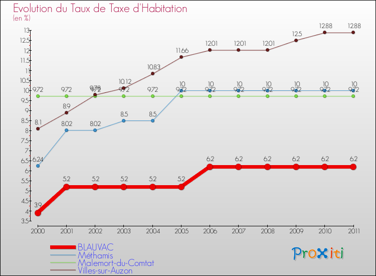Evolution du taux de la taxe d'habitation pour BLAUVAC et les communes proches Comparaison des taux de la taxe d'habitation pour BLAUVAC et les communes voisines