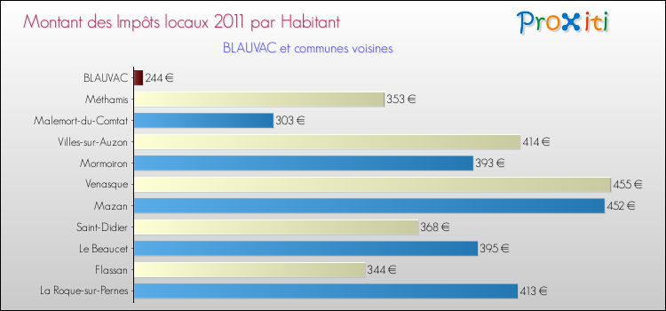 Montant des impôts locaux par Habitant pour BLAUVAC et les communes proches Comparaison des impôts locaux par habitant pour BLAUVAC et les communes voisines