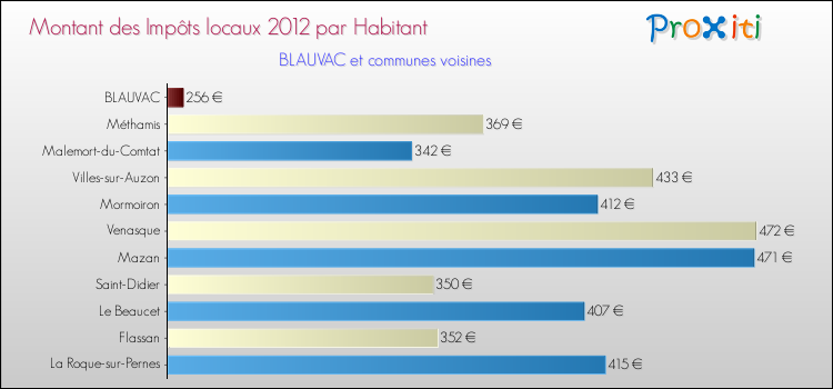 Montant des impôts locaux par Habitant pour BLAUVAC et les communes proches Comparaison des impôts locaux par habitant pour BLAUVAC et les communes voisines