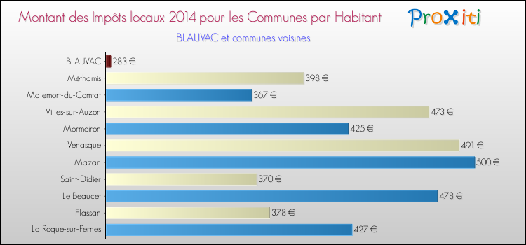 Montant des impôts locaux par Habitant pour BLAUVAC et les communes proches en 2014 Comparaison des impôts locaux par habitant pour BLAUVAC et les communes voisines en 2014