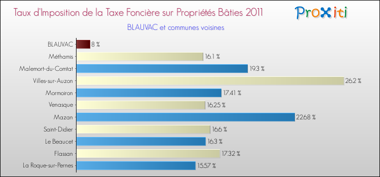 Taux d'imposition de la taxe foncière sur le bati 2011 pour BLAUVAC et les communes proches Comparaison des taux d'imposition de la taxe foncière sur le bati 2011 pour BLAUVAC et les communes voisines