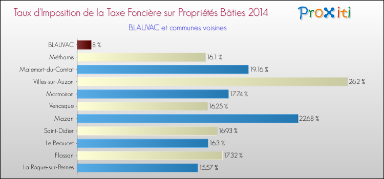Taux d'imposition de la taxe foncière sur le bati 2014 pour BLAUVAC et les communes proches Comparaison des taux d'imposition de la taxe foncière sur le bati 2014 pour BLAUVAC et les communes voisines