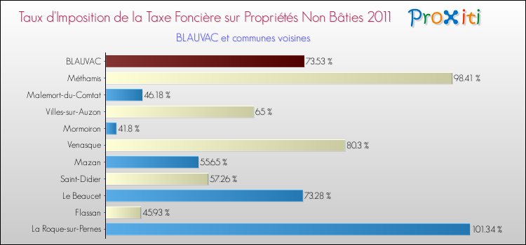 Taux d'imposition de la taxe foncière sur les immeubles et terrains non batis 2011 pour BLAUVAC et les communes proches Comparaison des taux d'imposition de la taxe foncière sur les immeubles et terrains non batis 2011 pour BLAUVAC et les communes voisines