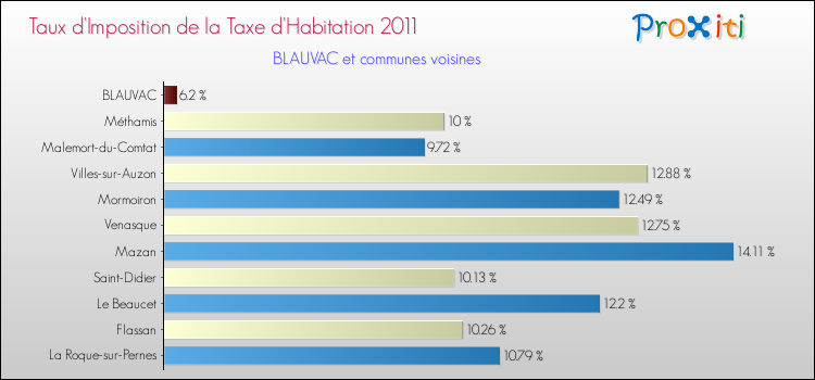 Taux d'imposition de la taxe d'habitation 2011 pour BLAUVAC et les communes proches Comparaison des taux d'imposition de la taxe d'habitation 2011 pour BLAUVAC et les communes voisines