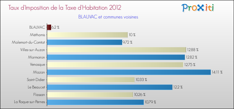 Taux d'imposition de la taxe d'habitation 2012 pour BLAUVAC et les communes proches Comparaison des taux d'imposition de la taxe d'habitation 2012 pour BLAUVAC et les communes voisines