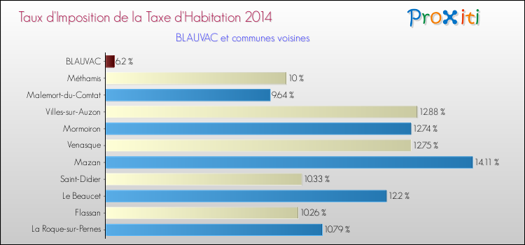 Taux d'imposition de la taxe d'habitation 2014 pour BLAUVAC et les communes proches Comparaison des taux d'imposition de la taxe d'habitation 2014 pour BLAUVAC et les communes voisines