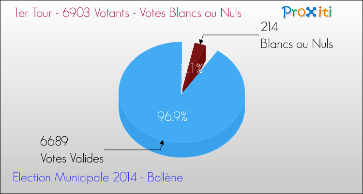 Votes blancs ou nuls au 1er Tour des Elections Municipales 2014 de la commune de Bollène Elections Municipales 2014 - Votes blancs ou nuls au 1er Tour pour la commune de Bollène