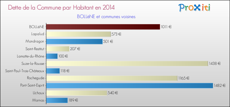 Dette par habitant de la commune en 2014 pour BOLLèNE et les communes proches Comparaison de la dette par habitant de la commune en 2014 pour BOLLèNE et les communes voisines