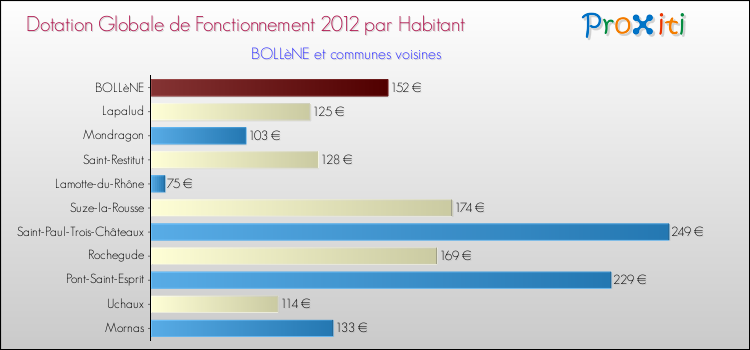 Montant des dotations globales de fonctionnement DGF par Habitant pour BOLLèNE et les communes proches Comparaison des des dotations globales de fonctionnement DGF par habitant pour BOLLèNE et les communes voisines