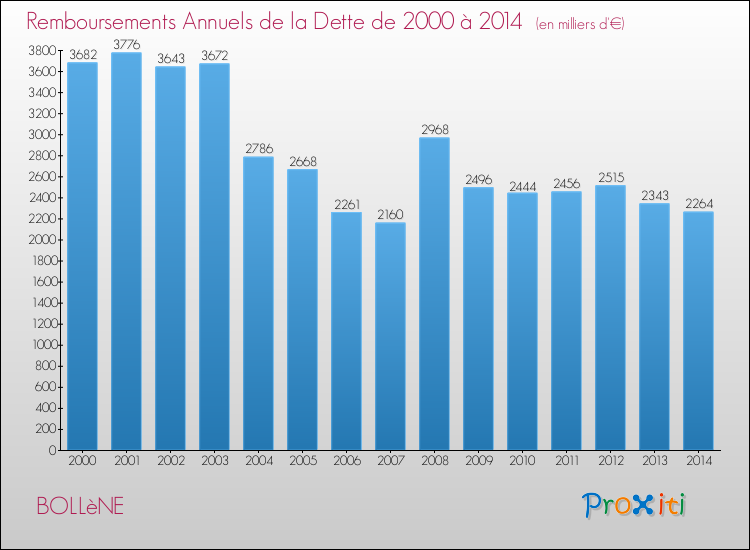 Evolution de l'annuité de la dette pour la commune de BOLLèNE de 2000 à 2014 Annuités de la dette pour BOLLèNE de 2000 à 2014