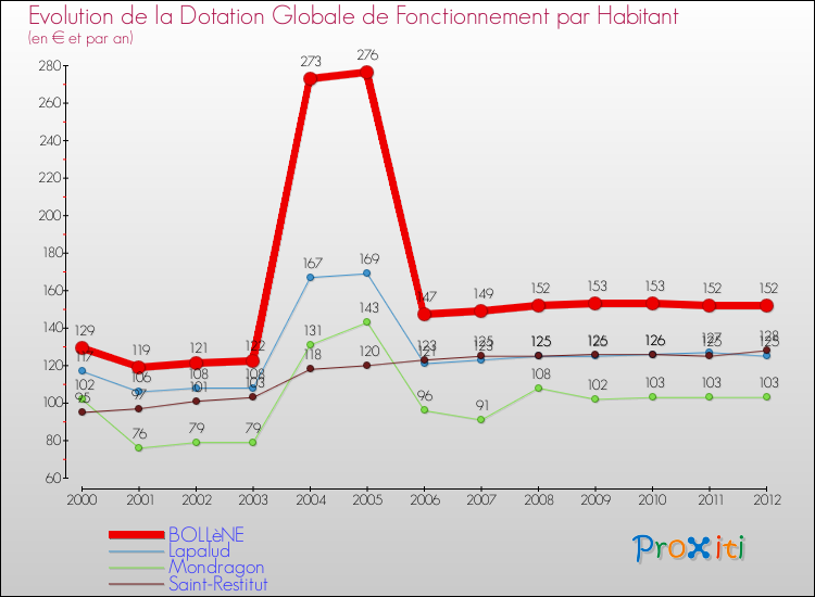 Evolution et montant de la dotation globale de fonctionnement par Habitant pour BOLLèNE et les communes proches Comparaison des dotations globales de fonctionnement par habitant pour BOLLèNE et les communes voisines