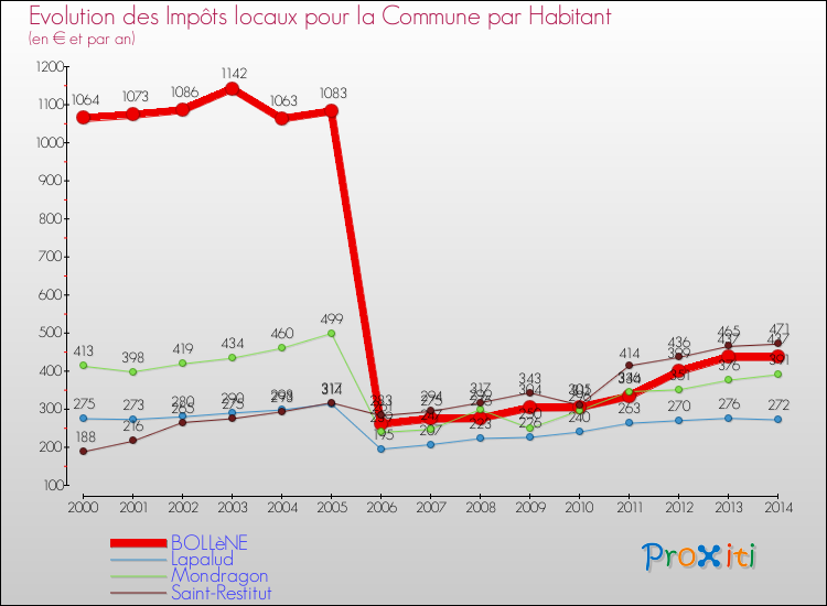 Evolution et montant des impôts locaux par Habitant pour BOLLèNE et les communes proches de 2000 à 2014 Comparaison des impôts locaux par habitant pour BOLLèNE et les communes voisines de 2000 à 2014