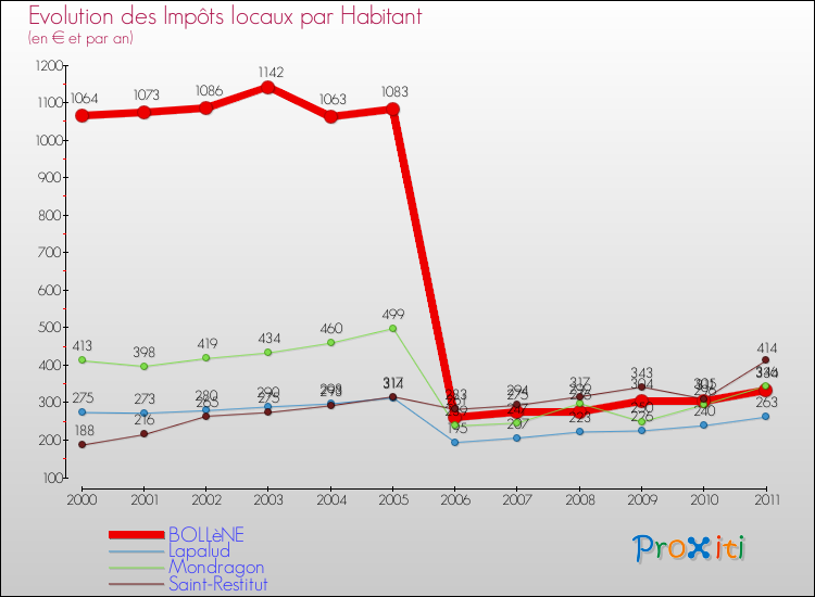 Evolution et montant des impôts locaux par Habitant pour BOLLèNE et les communes proches Comparaison des impôts locaux par habitant pour BOLLèNE et les communes voisines