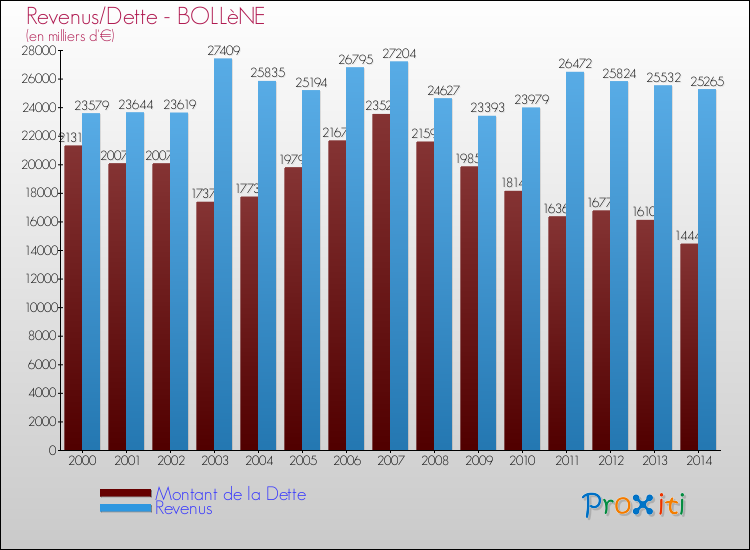 Evolution comparée de la dette et des revenus pour la commune de BOLLèNE de 2000 à 2014 Comparaison de la dette et des revenus pour BOLLèNE de 2000 à 2014