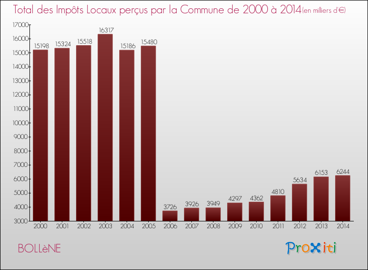 Evolution des Impôts Locaux pour la commune de BOLLèNE de 2000 à 2014 Evolution des Impôts Locaux pour BOLLèNE de 2000 à 2014