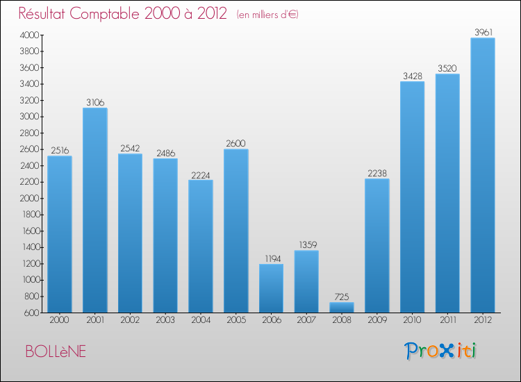 Evolution du résultat comptable pour la commune de BOLLèNE de 2000 à 2012 Evolution du résultat comptable pour BOLLèNE de 2000 à 2012