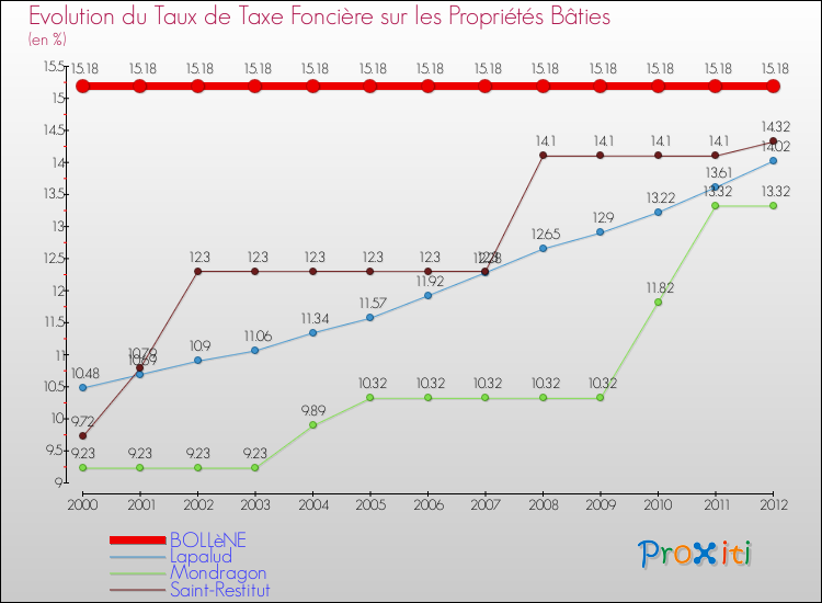 Evolution du taux de la taxe foncière sur le bati pour BOLLèNE et les communes proches de 2000 à 2012 Comparaison des taux de taxe foncière sur le bati pour BOLLèNE et les communes voisines de 2000 à 2012