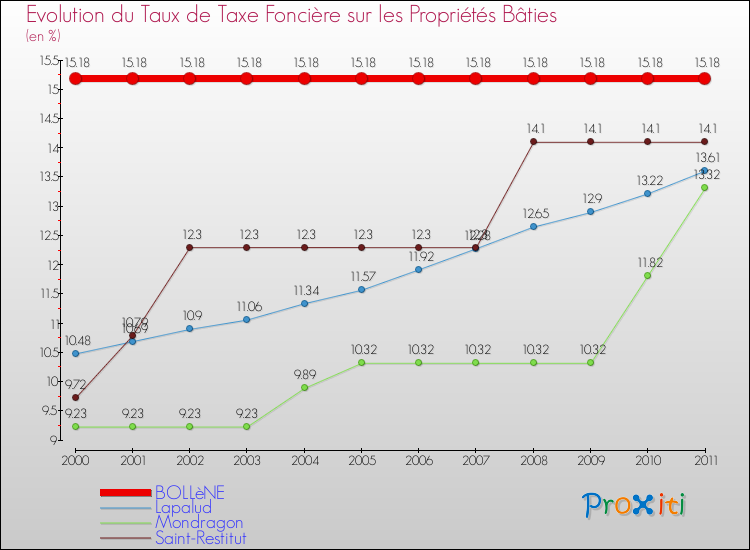 Evolution du taux de la taxe foncière sur le bati pour BOLLèNE et les communes proches Comparaison des taux de taxe foncière sur le bati pour BOLLèNE et les communes voisines