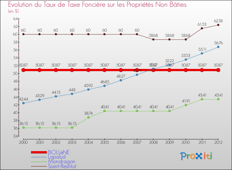 Evolution du taux de la taxe foncière sur les immeubles et terrains non batis pour BOLLèNE et les communes proches de 2000 à 2012 Comparaison des taux de la taxe foncière sur les immeubles et terrains non batis pour BOLLèNE et les communes voisines de 2000 à 2012