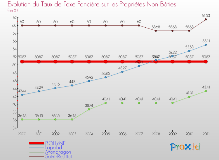 Evolution du taux de la taxe foncière sur les immeubles et terrains non batis pour BOLLèNE et les communes proches Comparaison des taux de la taxe foncière sur les immeubles et terrains non batis pour BOLLèNE et les communes voisines