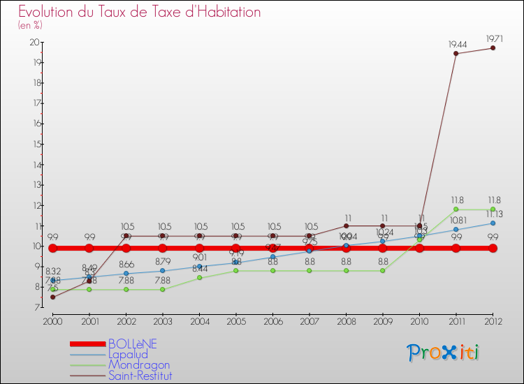 Evolution du taux de la taxe d'habitation pour BOLLèNE et les communes proches Comparaison des taux de la taxe d'habitation pour BOLLèNE et les communes voisines
