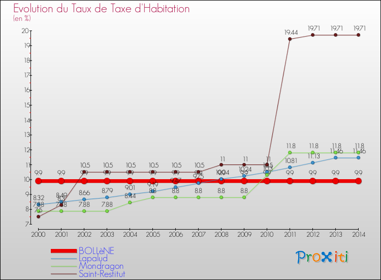Evolution du taux de la taxe d'habitation pour BOLLèNE et les communes proches de 2000 à 2014 Comparaison des taux de la taxe d'habitation pour BOLLèNE et les communes voisines de 2000 à 2014