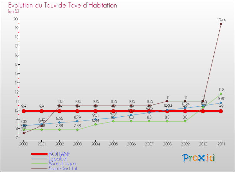 Evolution du taux de la taxe d'habitation pour BOLLèNE et les communes proches Comparaison des taux de la taxe d'habitation pour BOLLèNE et les communes voisines