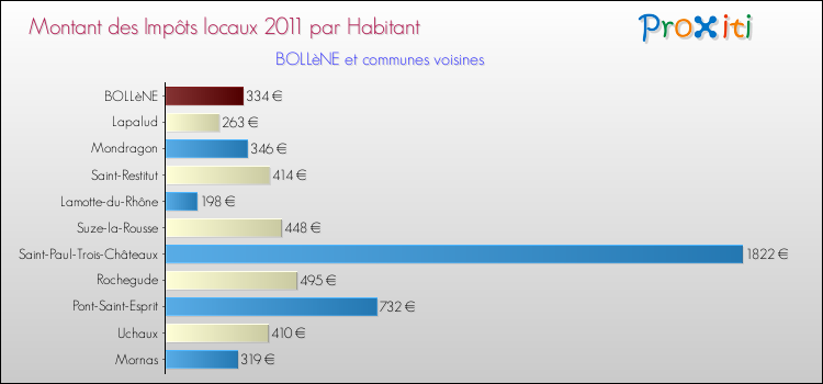 Montant des impôts locaux par Habitant pour BOLLèNE et les communes proches Comparaison des impôts locaux par habitant pour BOLLèNE et les communes voisines