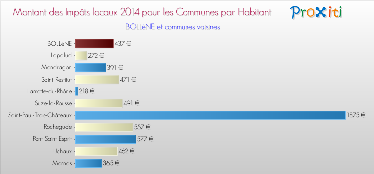 Montant des impôts locaux par Habitant pour BOLLèNE et les communes proches en 2014 Comparaison des impôts locaux par habitant pour BOLLèNE et les communes voisines en 2014