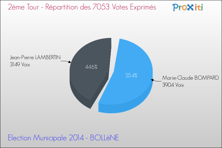 Répartition des votes exprimés au 2ème Tour des Elections Municipales 2014 de la commune de BOLLèNE Elections Municipales 2014 - Répartition des votes exprimés au 2ème Tour pour la commune de BOLLèNE