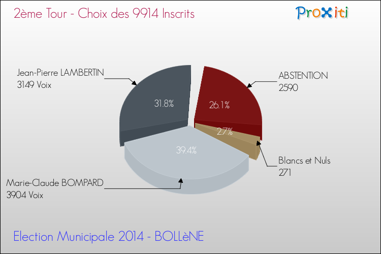 Résultats par rapport aux inscrits au 2ème Tour des Elections Municipales 2014 de la commune de BOLLèNE Elections Municipales 2014 - Résultats par rapport aux inscrits au 2ème Tour pour la commune de BOLLèNE