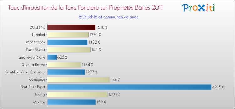 Taux d'imposition de la taxe foncière sur le bati 2011 pour BOLLèNE et les communes proches Comparaison des taux d'imposition de la taxe foncière sur le bati 2011 pour BOLLèNE et les communes voisines