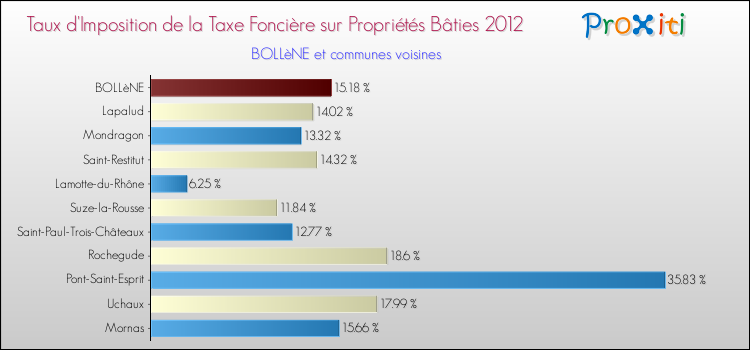 Taux d'imposition de la taxe foncière sur le bati 2012 pour BOLLèNE et les communes proches Comparaison des taux d'imposition de la taxe foncière sur le bati 2012 pour BOLLèNE et les communes voisines