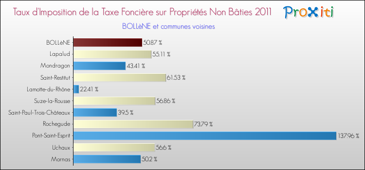 Taux d'imposition de la taxe foncière sur les immeubles et terrains non batis 2011 pour BOLLèNE et les communes proches Comparaison des taux d'imposition de la taxe foncière sur les immeubles et terrains non batis 2011 pour BOLLèNE et les communes voisines