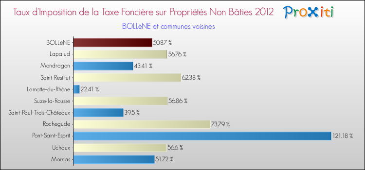 Taux d'imposition de la taxe foncière sur les immeubles et terrains non batis 2012 pour BOLLèNE et les communes proches Comparaison des taux d'imposition de la taxe foncière sur les immeubles et terrains non batis 2012 pour BOLLèNE et les communes voisines