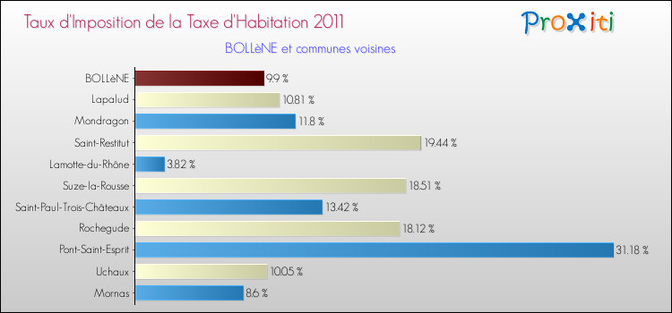 Taux d'imposition de la taxe d'habitation 2011 pour BOLLèNE et les communes proches Comparaison des taux d'imposition de la taxe d'habitation 2011 pour BOLLèNE et les communes voisines