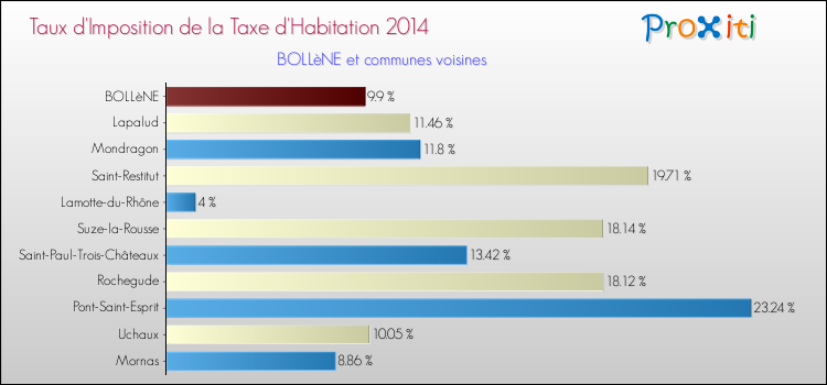 Taux d'imposition de la taxe d'habitation 2014 pour BOLLèNE et les communes proches Comparaison des taux d'imposition de la taxe d'habitation 2014 pour BOLLèNE et les communes voisines