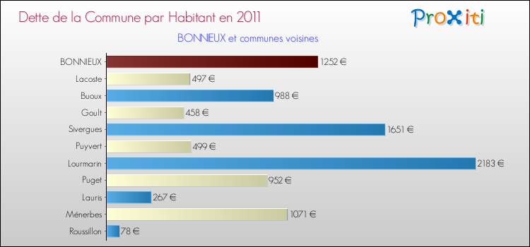 Dette par habitant de la commune en 2011 pour BONNIEUX et les communes proches Comparaison de la dette par habitant de la commune en 2011 pour BONNIEUX et les communes voisines